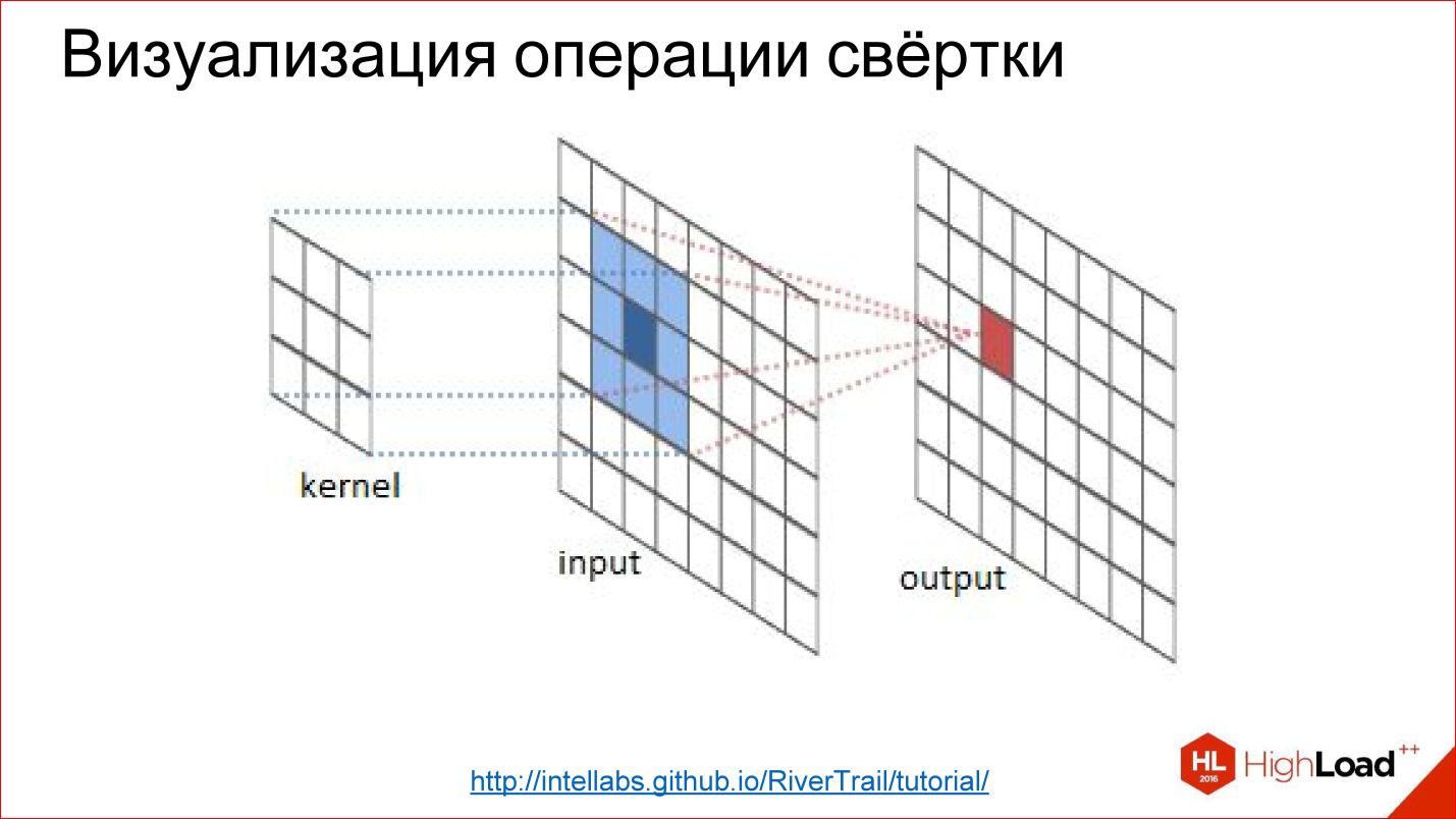 Свертка изображения это