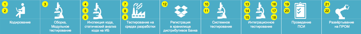 DevOps в Сбербанк-Технологиях. Инструментальный стандарт - 1