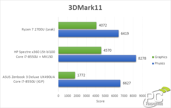 APU Ryzen 7 2700U сравнили с CPU Core i7-8550U