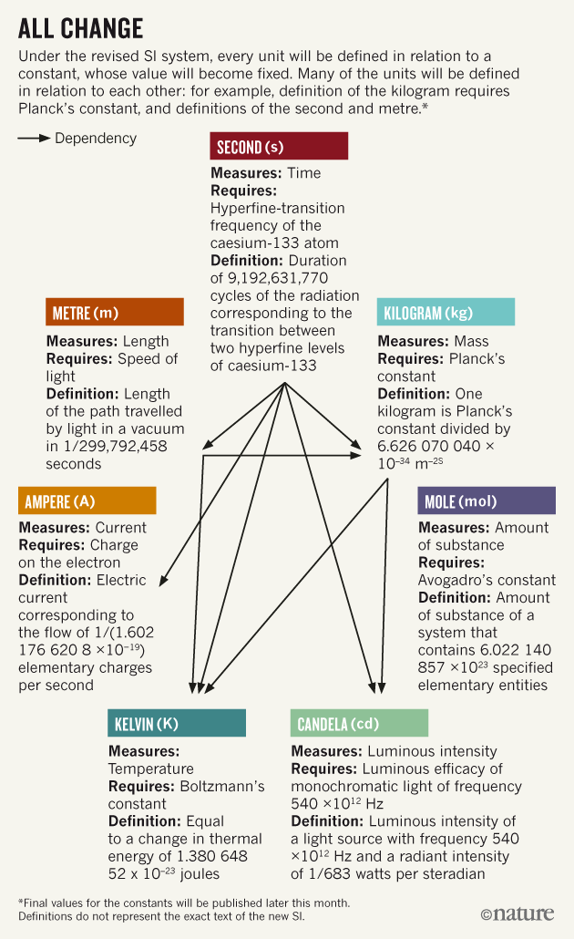 Пересмотр системы единиц СИ: новые определения ампера, килограмма, кельвина и моля - 7