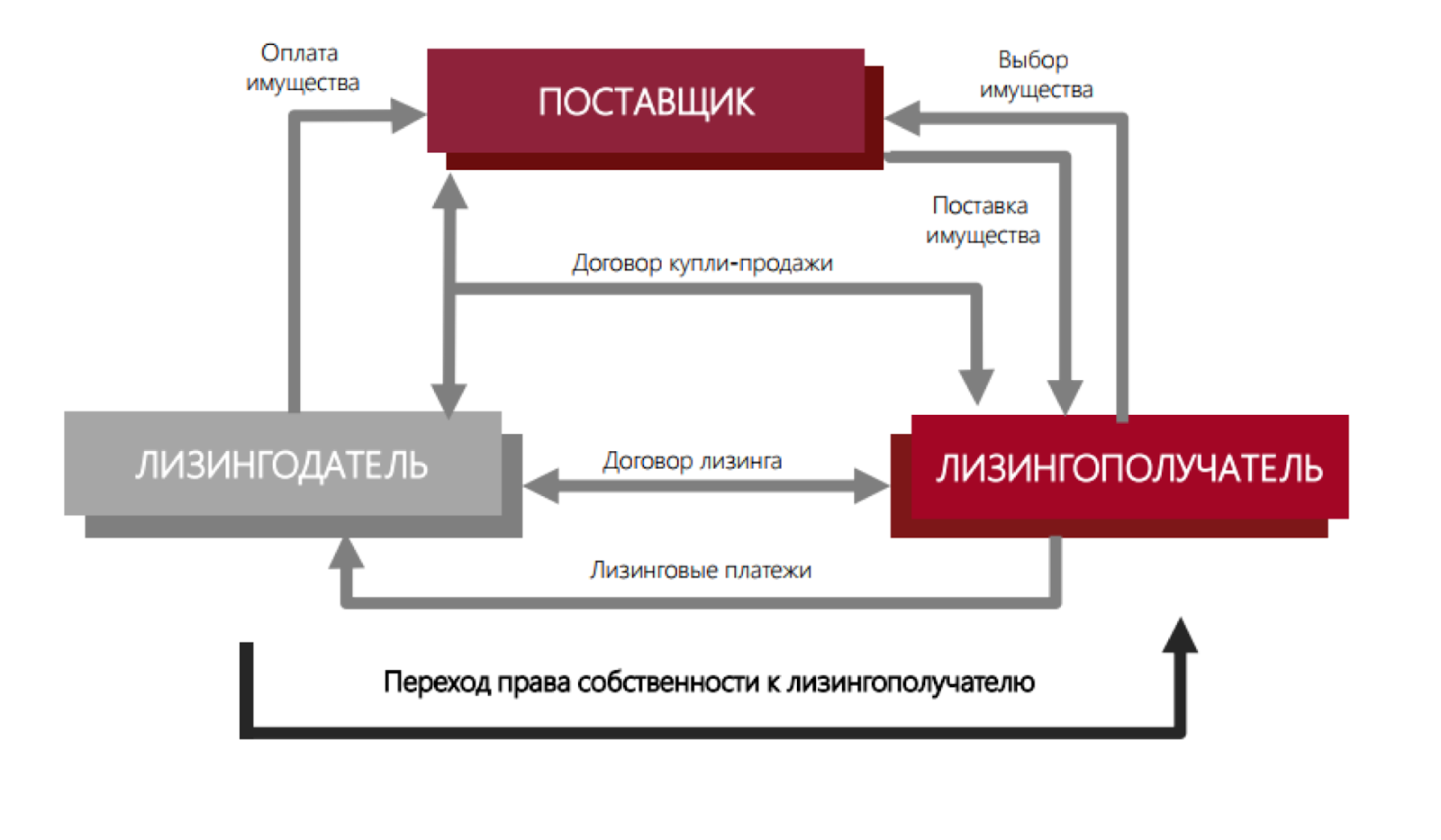 Схема лизинга автомобиля для юридических лиц