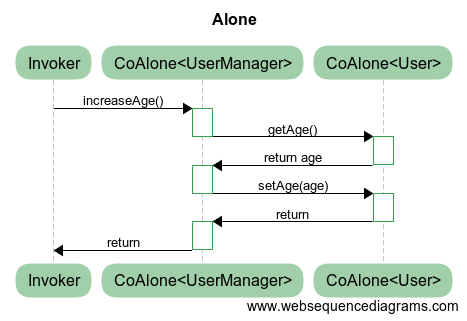 Age with alone