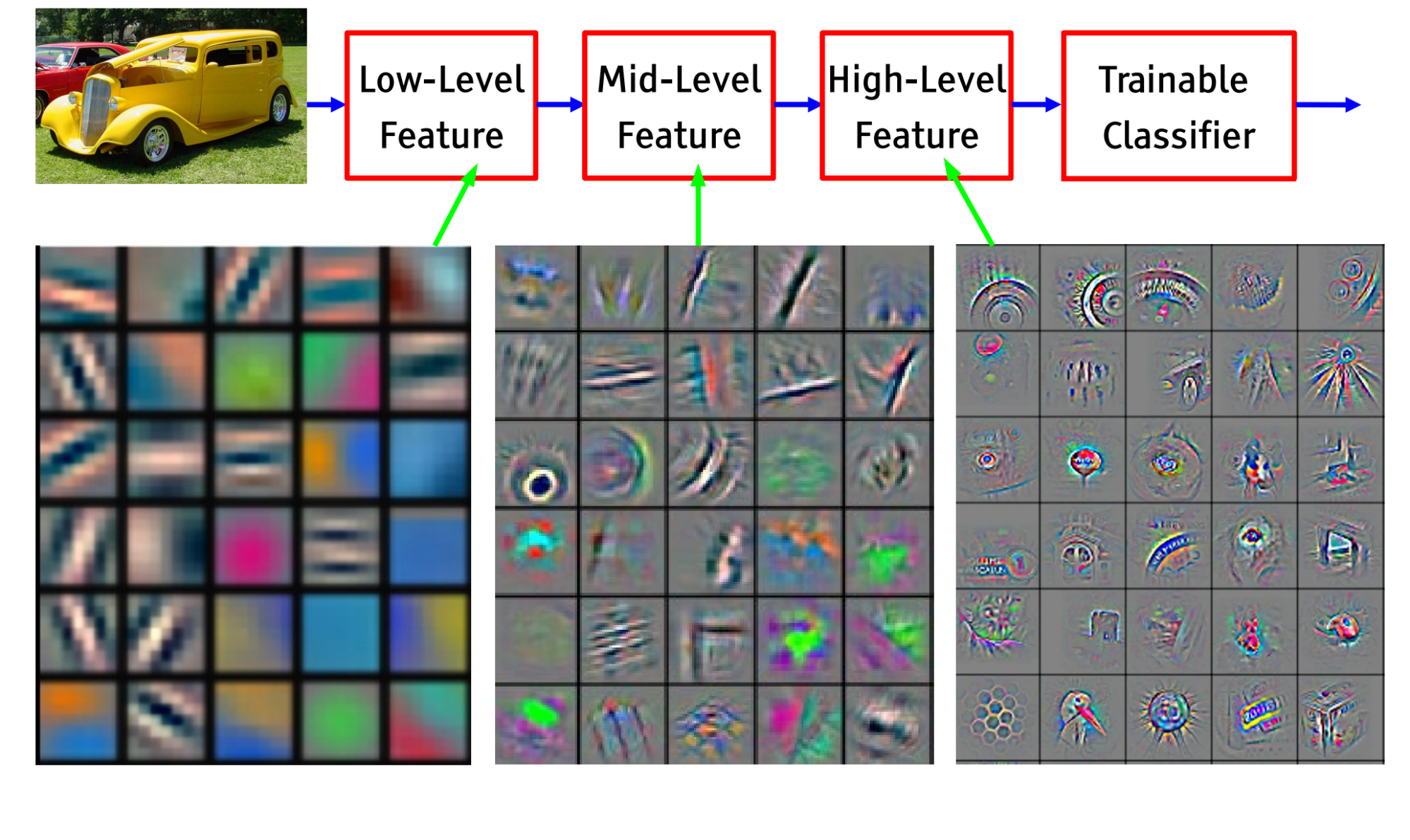 Feature learning. Neural Network image recognition. Convolution Neural Network visualization. Neural Networks features. Representation Learning.