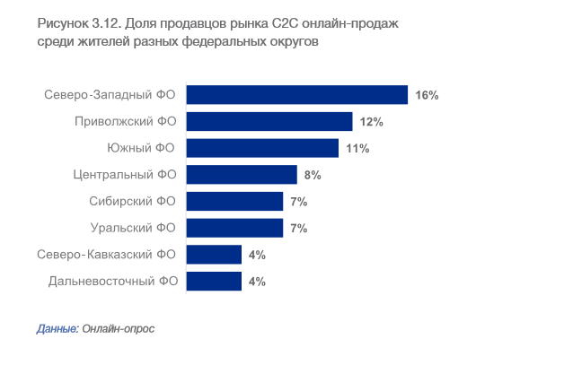 Ростом числа продавцов компьютеров