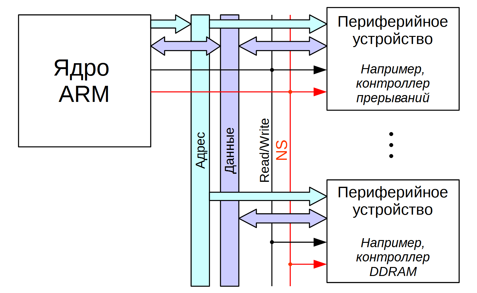 TrustZone: аппаратная реализация в ARMv7A - 3