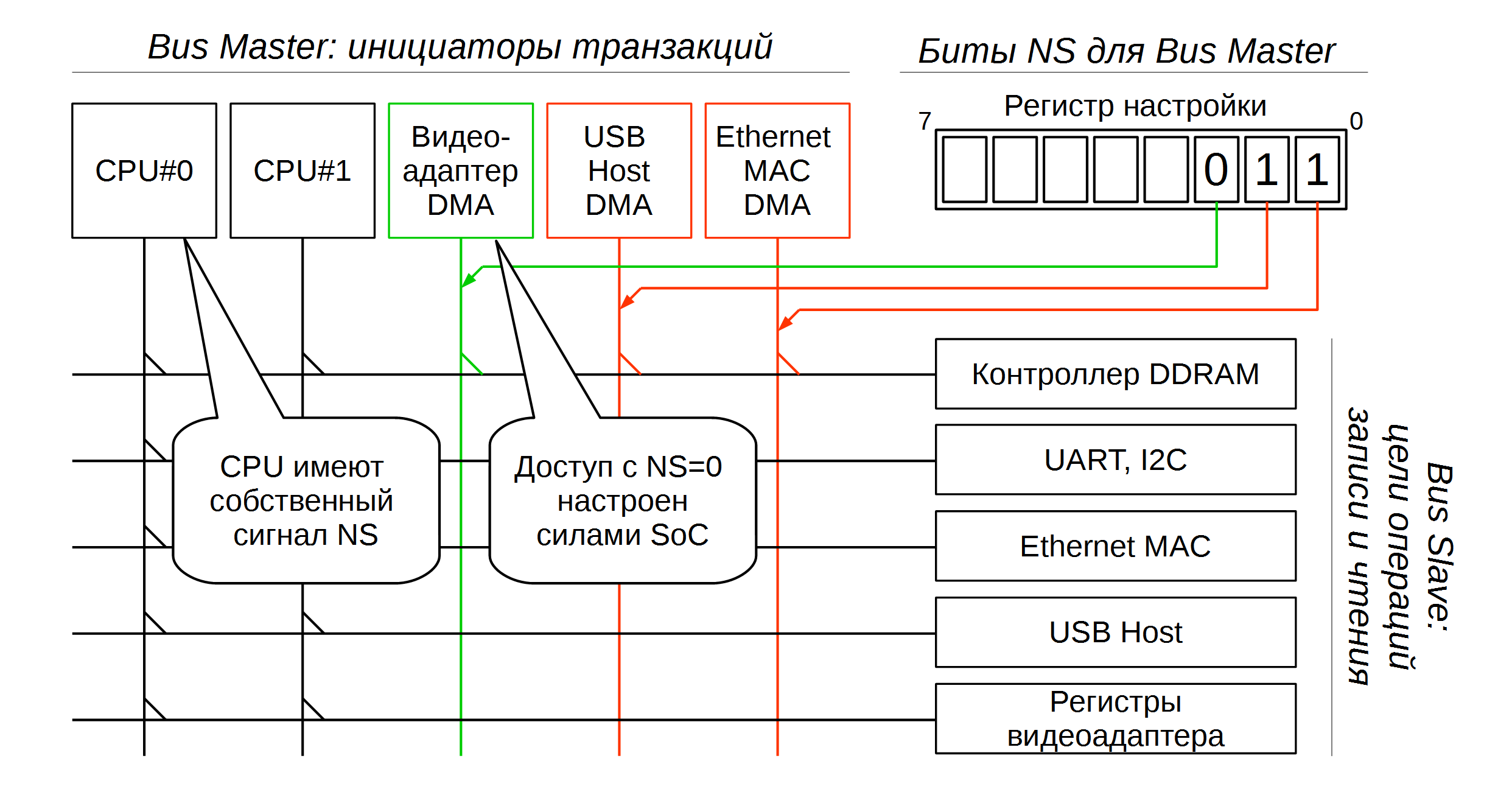 TrustZone: аппаратная реализация в ARMv7A - 8