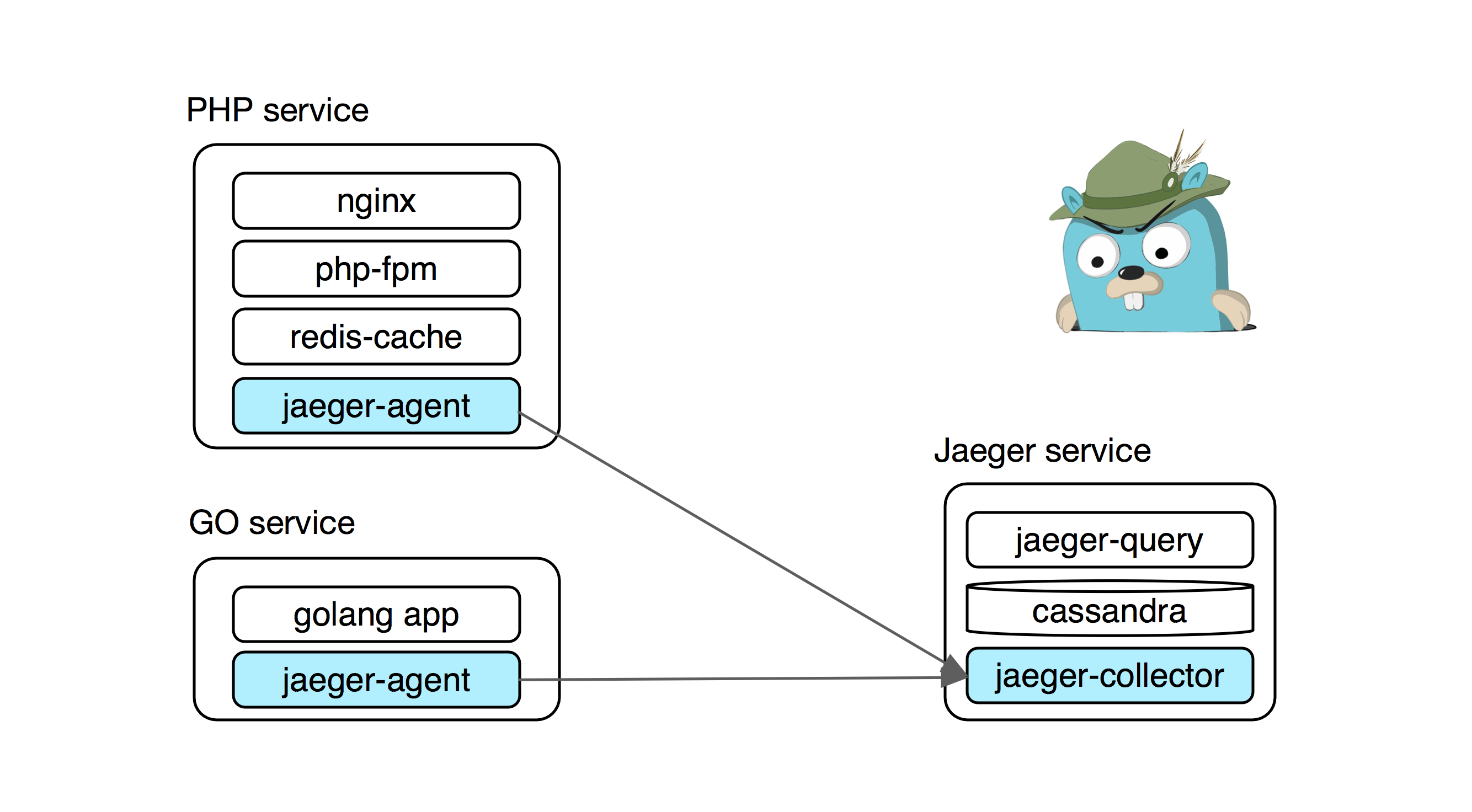 Проекты на golang для начинающих