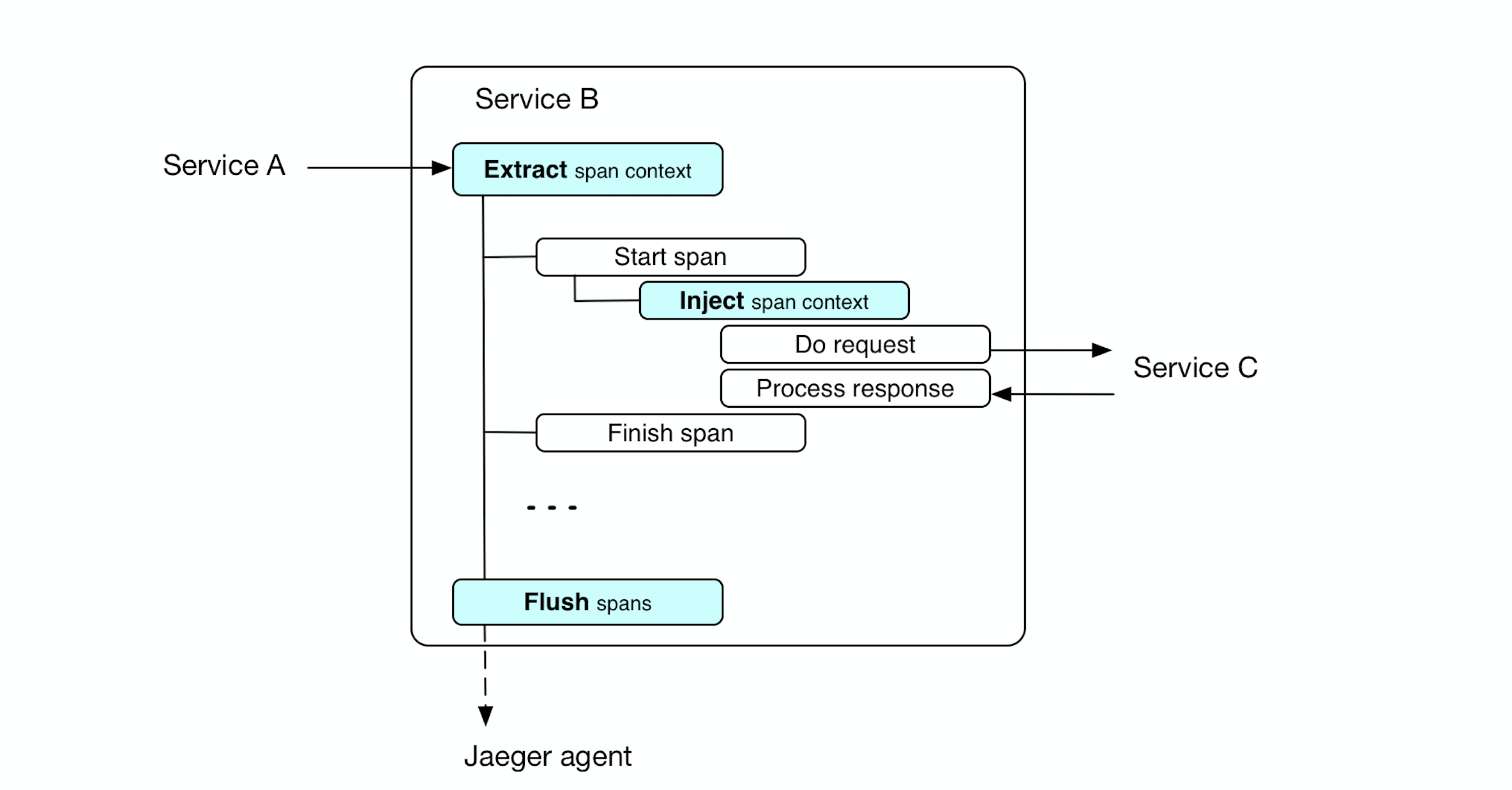 Пишем проект на golang