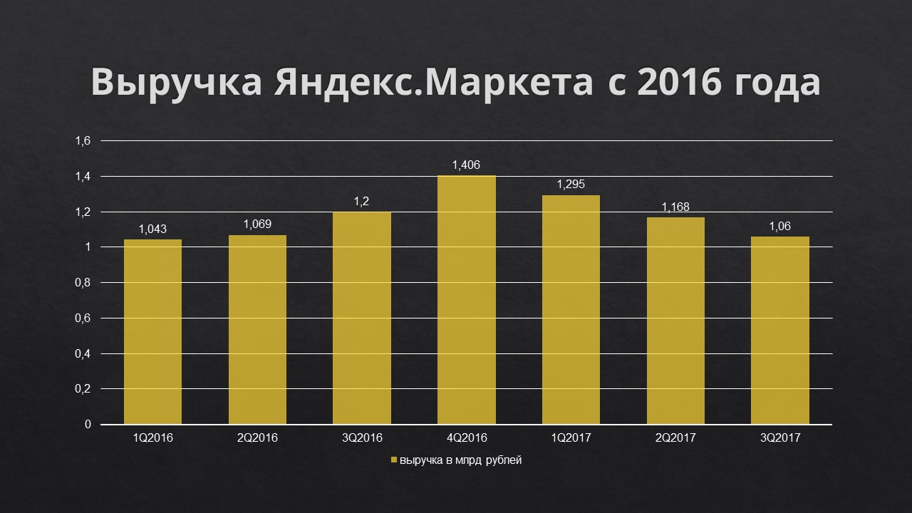 Сколько лет маркете