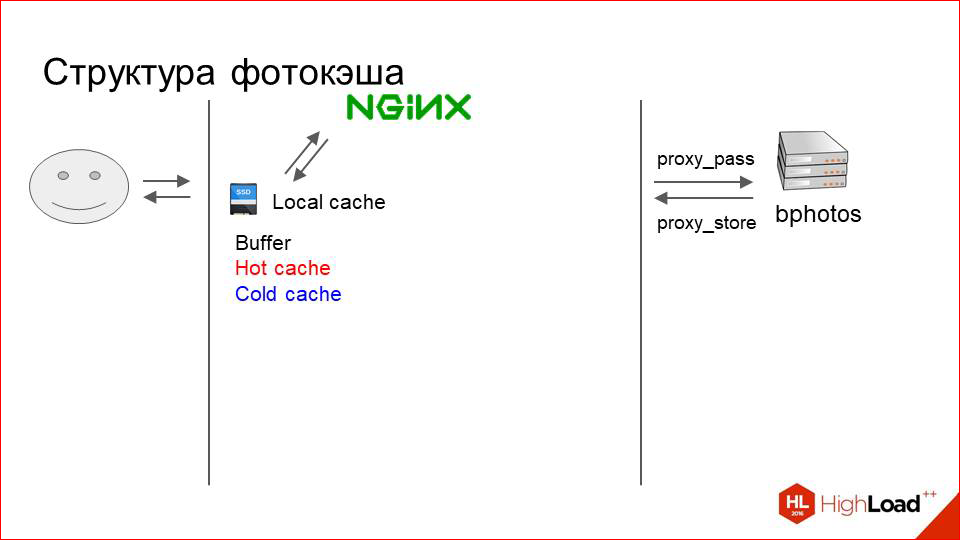 Архитектура хранения и отдачи фотографий в Badoo - 15