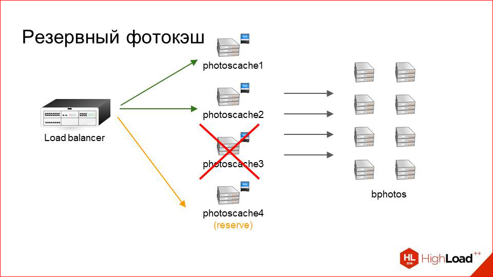 Архитектура хранения. HIGHLOAD архитектура. Архитектура HIGHLOAD систем. Архитектура Badoo. Best Architecture for HIGHLOAD.