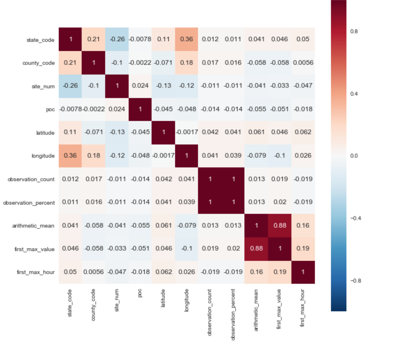 Хронология уровня CO в атмосфере США (решение задачи Kaggle с помощью Python+Feature Engineering) - 2