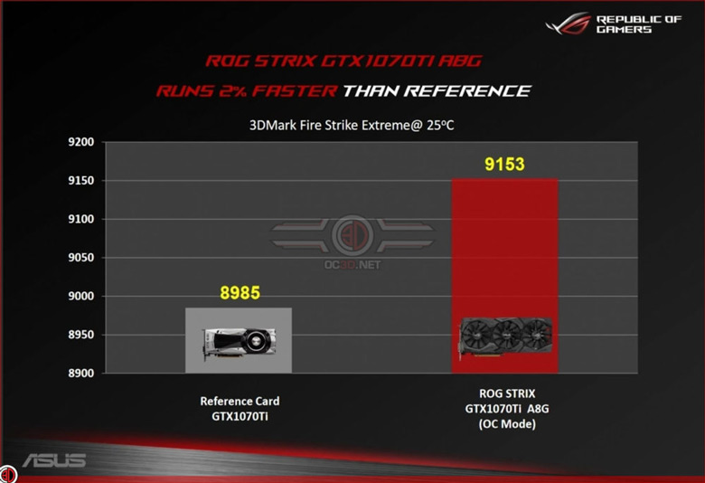 Превосходство над референсным образцом GeForce GTX 1070 Ti является символическим