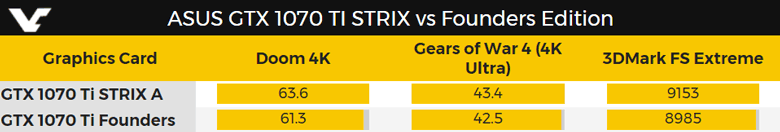 Превосходство над референсным образцом GeForce GTX 1070 Ti является символическим