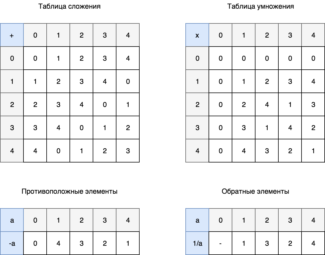 Поле из 4 элементов