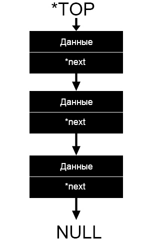 Слово стек. Схематичное изображение стека. Стек простыми словами. Технологический стек. Технологический стек в программировании это.