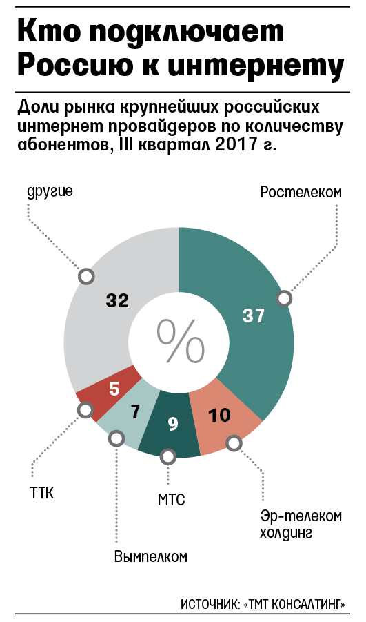 Проводной интернет в России дорожает - 2