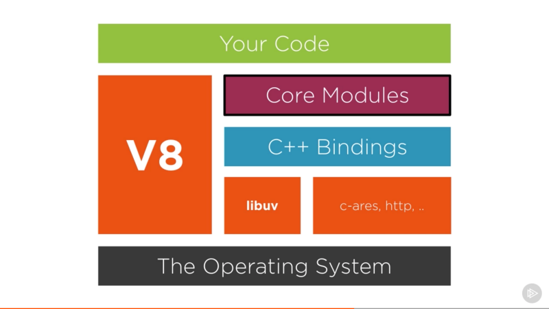 Десять вопросов о Node.js, на которые вы не сможете ответить - 3