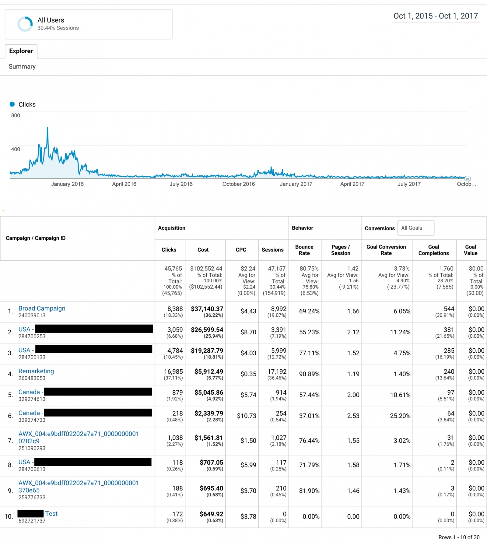 Чему мы научились потратив $100.000 в AdWords - 1