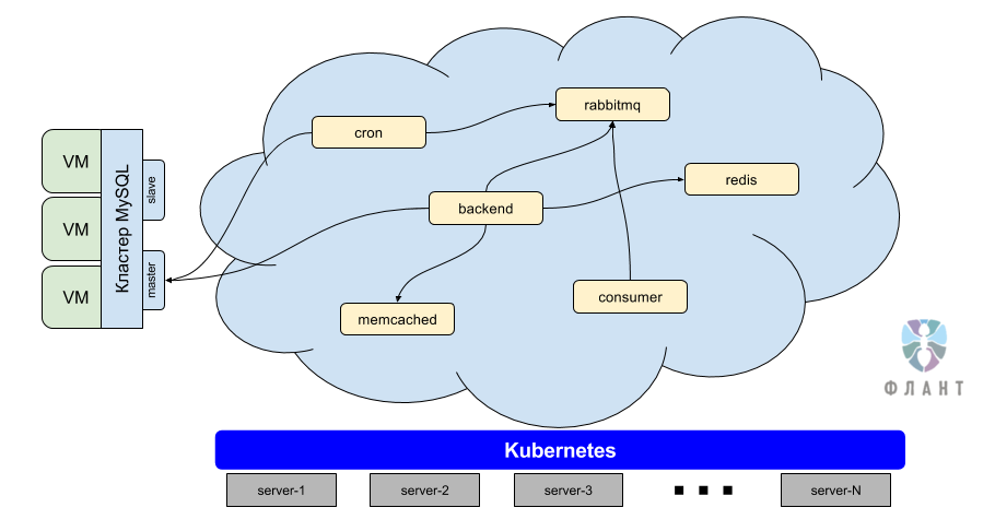 Инфраструктура с Kubernetes как доступная услуга - 3