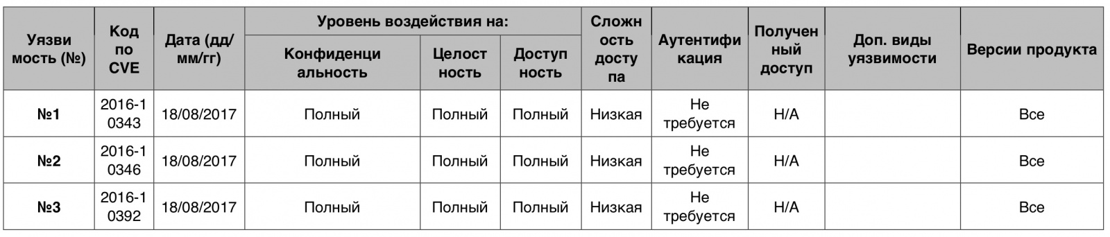 Уязвимости операционных систем. Часть I - 10