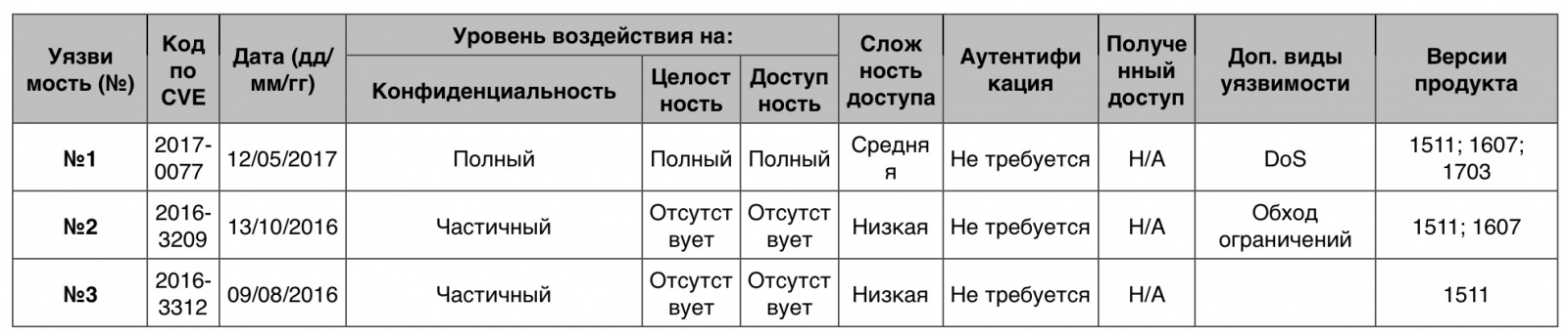 Уязвимости операционных систем. Часть I - 35