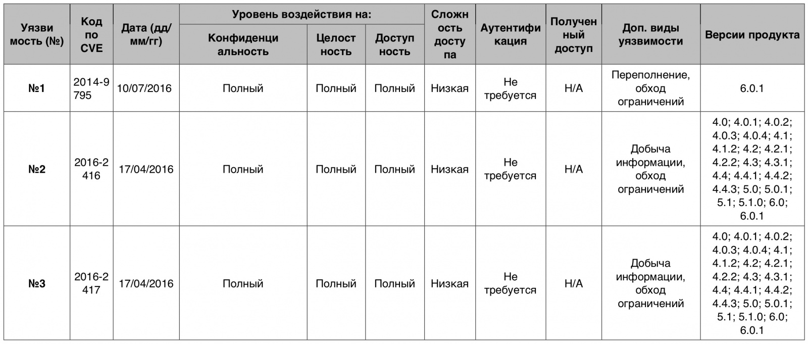 Уязвимости операционных систем. Часть I - 5