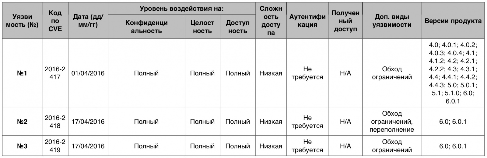 Уязвимости операционных систем. Часть I - 8