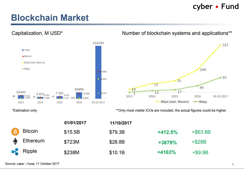 Биткоин vs банкинг, тренды криптоиндустрии и ICO-пузырь. О чем говорили на блокчейн-конференции в Киеве - 8