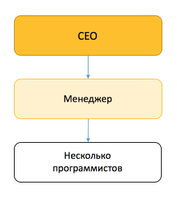 Директор по здравому смыслу: как перестать все контролировать и начать работать в команде - 3