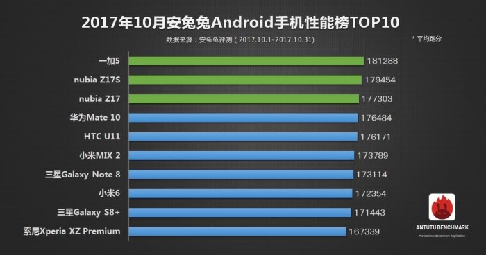 Самым производительным устройством в AnTuTu является iPad Pro