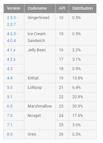 Android Oreo не смогла существенно нарастить своё присутствие за прошедший месяц