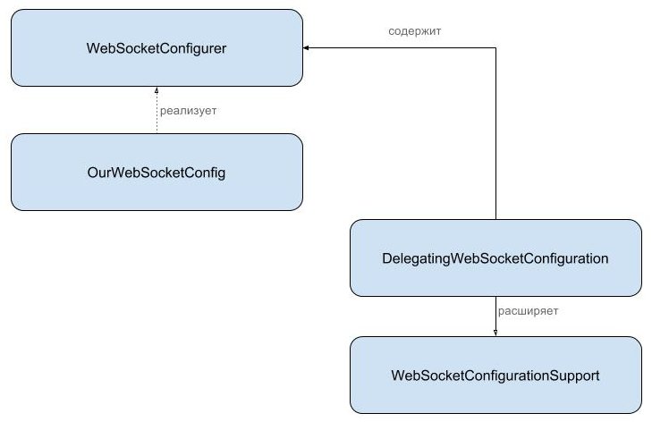 Spring WebSocket. How it works? - 2