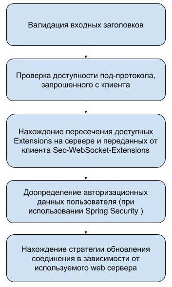 Spring WebSocket. How it works? - 5