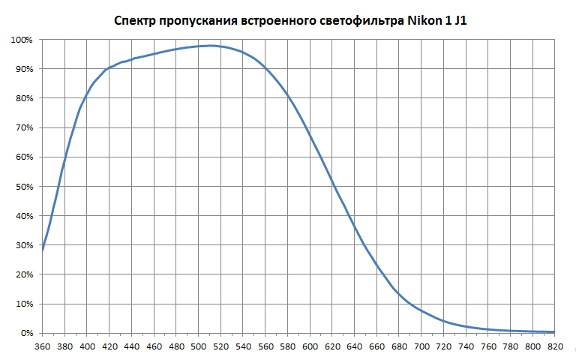 Типичный спектр пропускания склейки фильтров