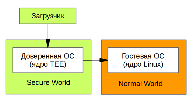 Программирование под ARM TrustZone. Часть 1: Secure Monitor - 1