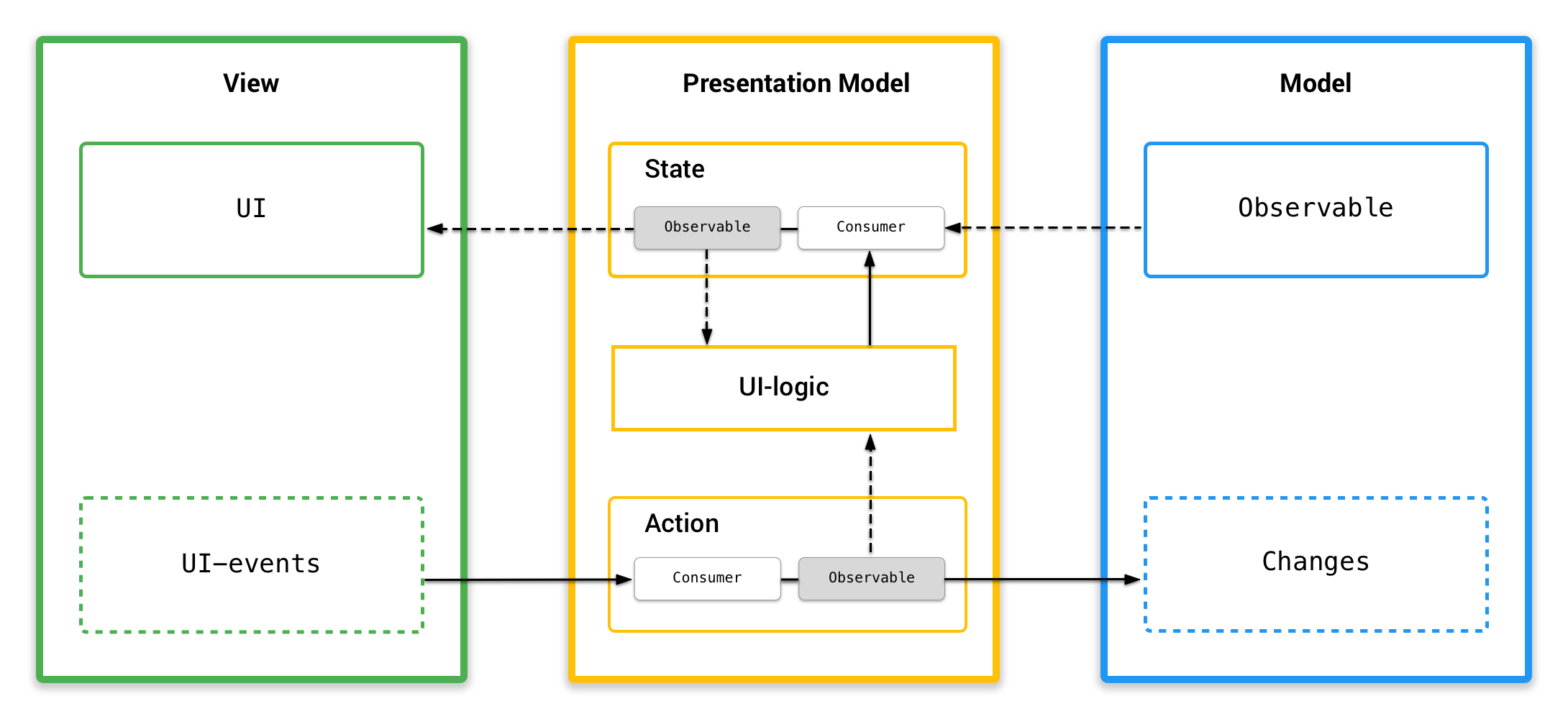 Presentation model. MVVM архитектура. Архитектура приложения MVVM. Паттерн программирования MVVM. MVVM Android.