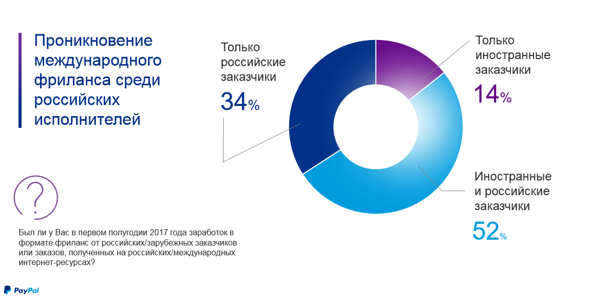 1 треть года. Российский рынок фриланса. Две трети. Треть опрошенных. Треть респондентов.