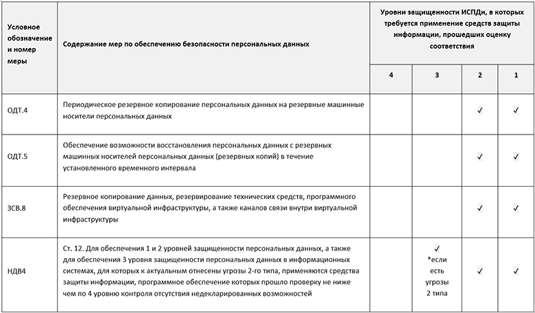 Уровни защищенности персональных данных. Содержание мер по обеспечению безопасности персональных данных. План аудита персональных данных. План аудита по защите персональных данных. Машинные носители персональных данных что относится.