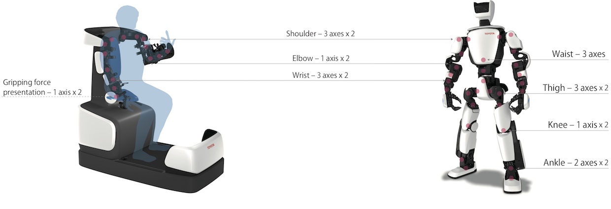 Toyota представила нового гуманоидного робота T-HR3 - 3