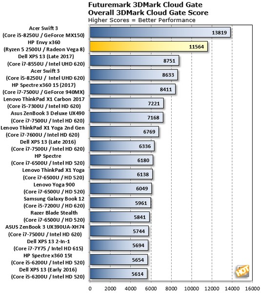 Производительность GPU APU Ryzen 5 2500U ниже, чем у GeForce MX150