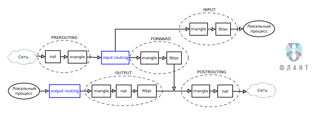 Iptables схема прохождения пакетов