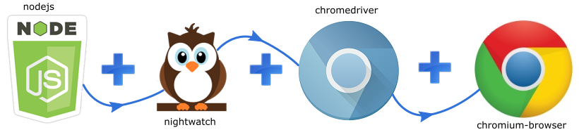 Chromedriver поддерживается разработчиками проекта chromium