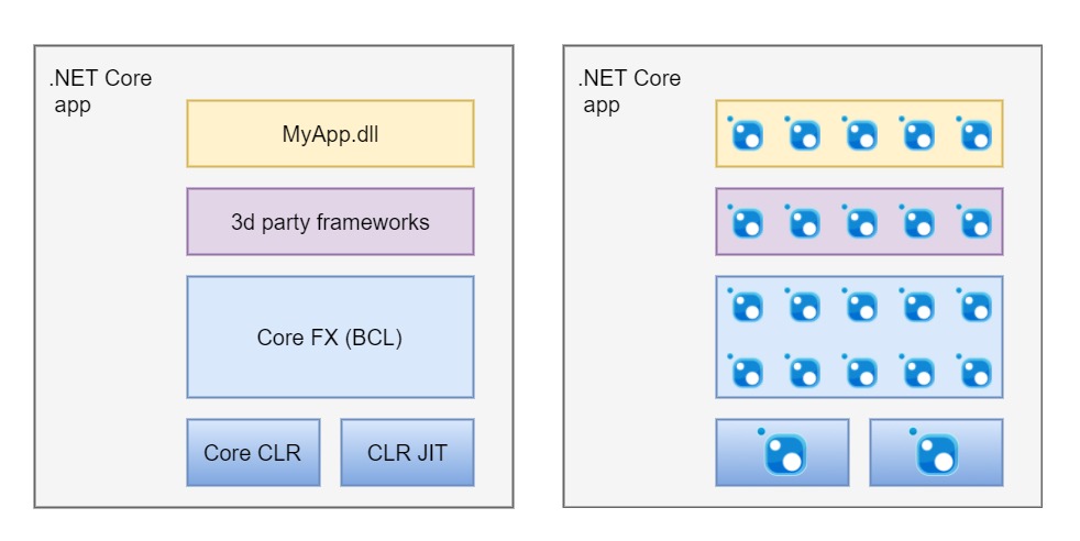 Net core application. Структура платформы .net. Core app для создания уроков. Music Core приложение. BCL / CLR.