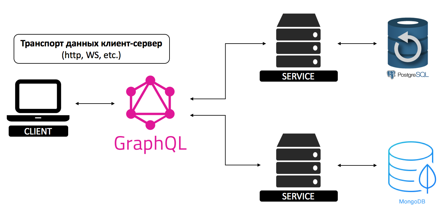 Graphql это. Клиент серверная архитектура API. GRAPHQL. Серверные и клиентские языки программирования. GRAPHQL API.