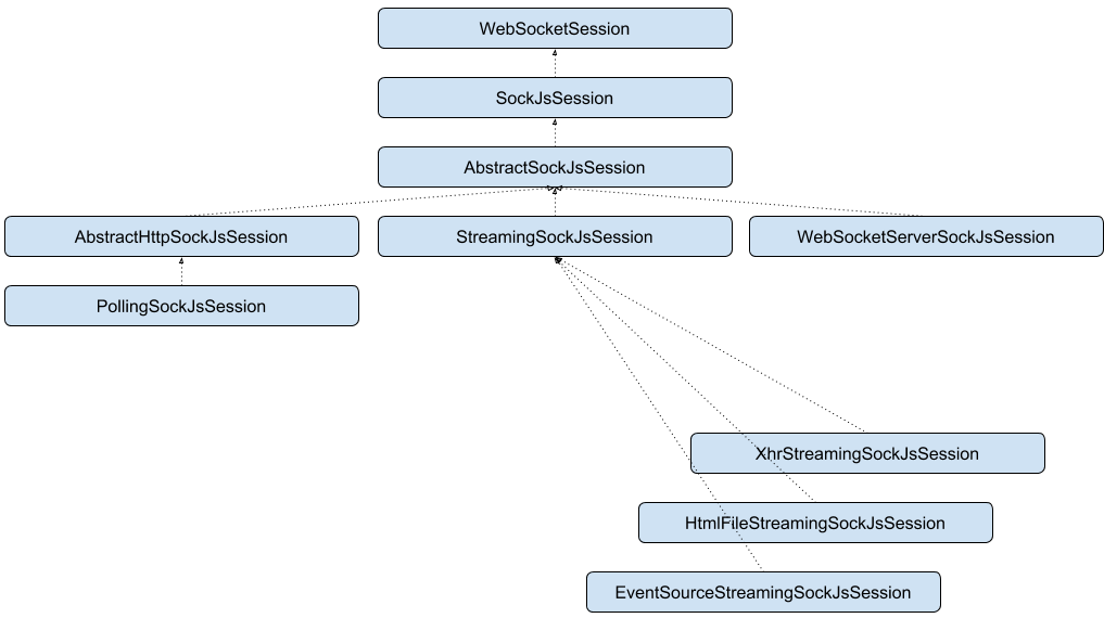 Spring Websocket + SockJs. How it works? - 2