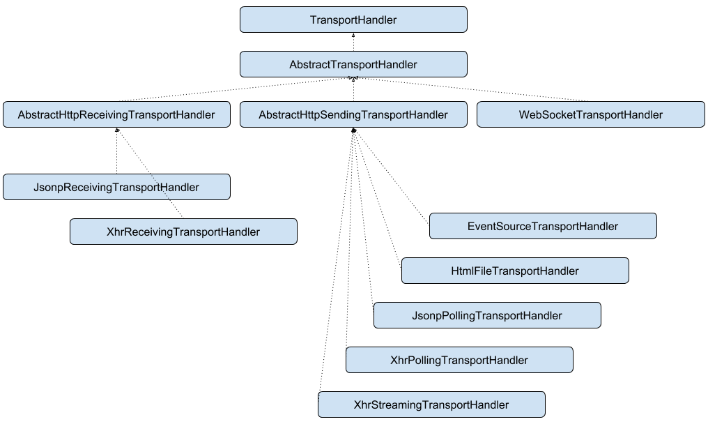 Spring Websocket + SockJs. How it works? - 1