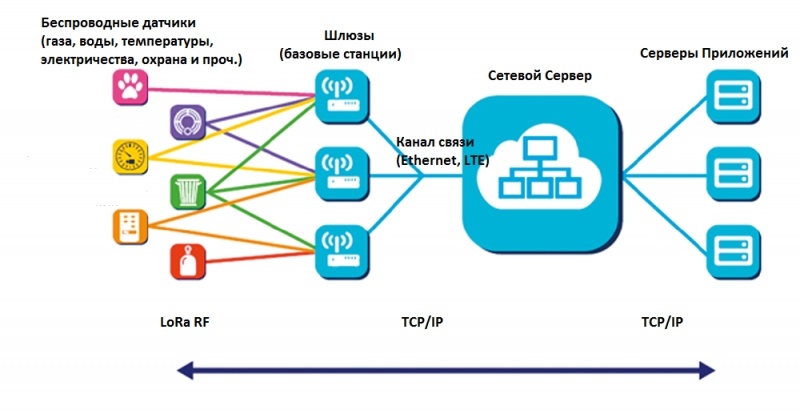 Что такое LoRaWan - 2