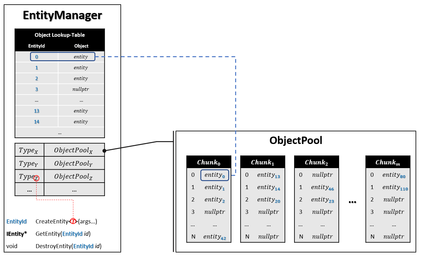 This component. Entity component System. ECS entity component System. Диаграмма entity component System. Шаблоны для программирования игр.