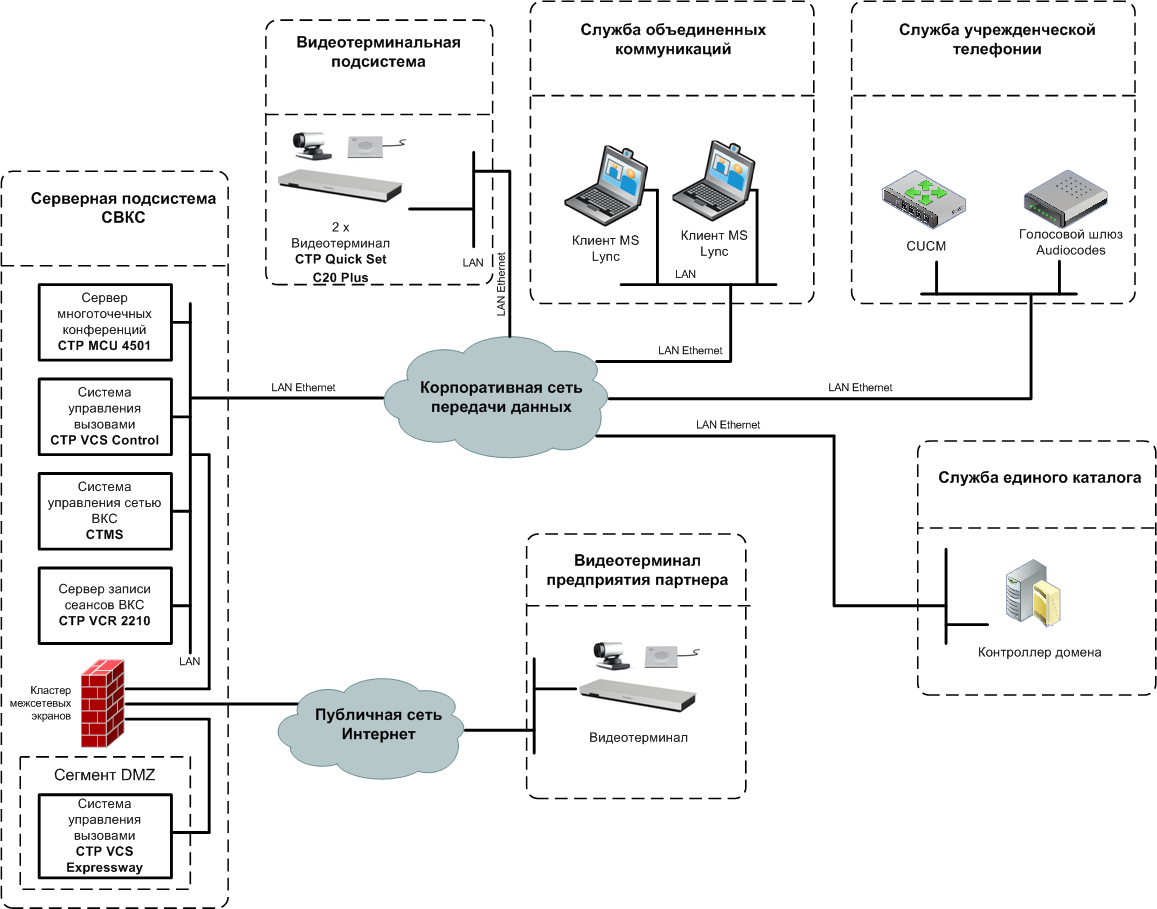 Вкс приложение. Видеоконференция схемы организации связи. Система видеоконференцсвязи структурная схема. Схема подключения видеоконференцсвязи. Схема подключения ВКС.